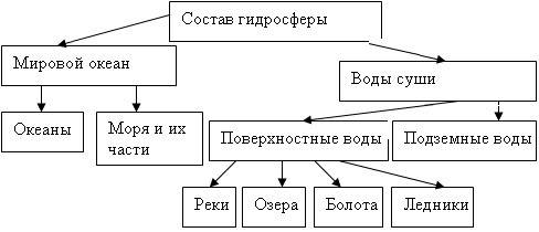 Дополните схему состав гидросферы примеры