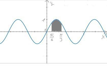 17 ! найдите площадь фигуры, ограниченной линиями y=2sinx,y=0,x=p/6,x=p/3