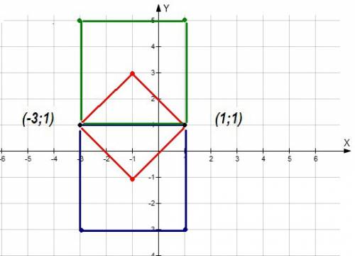 На координатной плоскости построины точки (1; 1) и (-3; 1) эти точки являются вершинами квадрата. ук