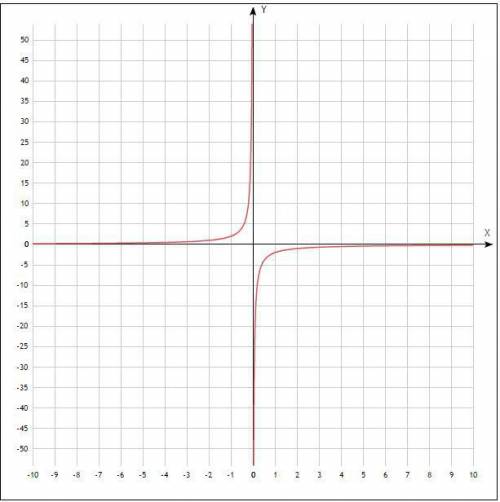 Изобразите график функции заданной формулой y= -2/x