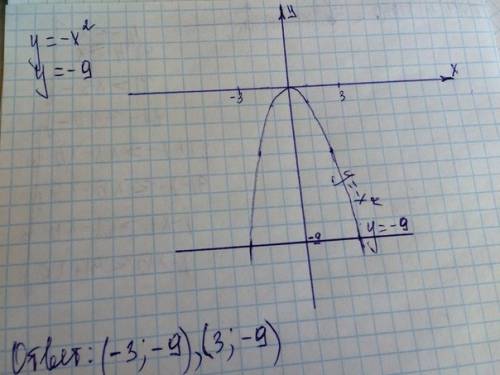 Найти точки пересечения параболы y=-x^2 и прямая y=-9