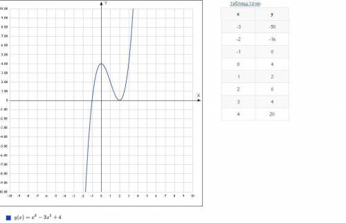 Пострлйте график функции y=x^3-3x^2+4