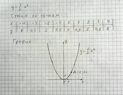 Напишите,уравнение пораболы y=ax^2,проходящей через точку а(2; 2)