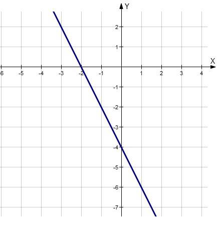 Постройте график функции 2x+y=-4 используя график, найдите, какое значение x соответствует значениям