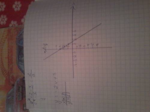 1постройте график функций у= -2x+3. по формуле определите принадлежит ли графику точка а(20; 37)