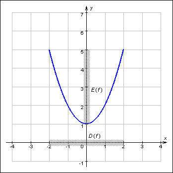 Постройте схематически график функции y=-x^2+1.