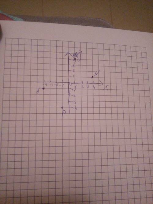 Решите . изобразите на координатной плоскости точки а(-4; -1) , м(1; 4) , n(4; 1 ) , р(-1; -4) тольк