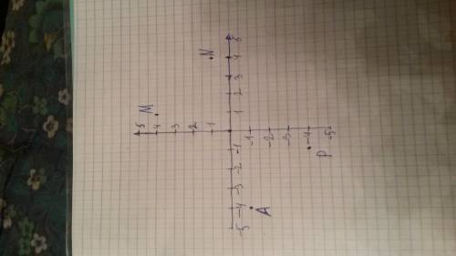 Решите . изобразите на координатной плоскости точки а(-4; -1) , м(1; 4) , n(4; 1 ) , р(-1; -4) тольк