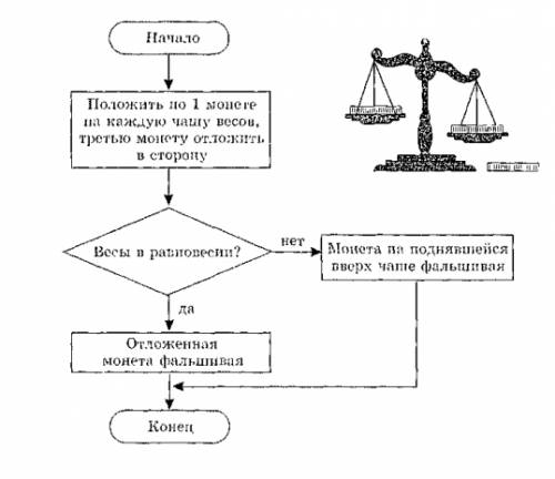 Понятие алгоритма записи алгоритмов: словесное описание, блок-схема, программа. типы алгоритмов. при