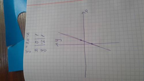 Построить график линейной функции y=3x-2