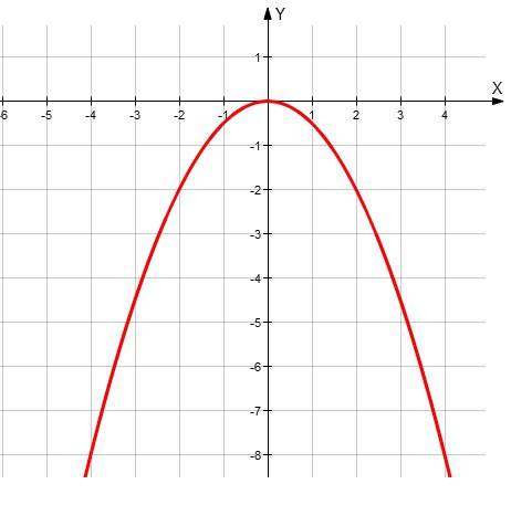 Построить график функции y=-0.5x^2 и определить принадлежит ли точка a (4,-8) графику функции