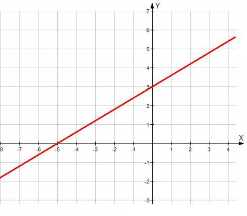 Постройте y=3\5x+3. найдите точки пересечения графика функции с осями координат. объясните как делат