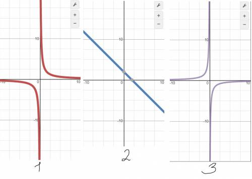 Нужна ваша , мне нужно нарисовать графики функции: 1) у=3/х 2) у=-х+2 3) у=-2/х 4) у= 0,8 5) у= -х-3
