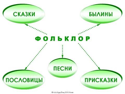 Какие есть фольклорные произведения?