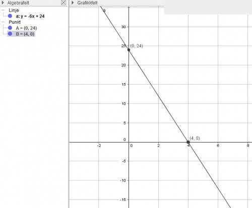 Ункция задана формулой y=-6x+24 постройте ее график.вычислите координаты точек пересечения графика ф