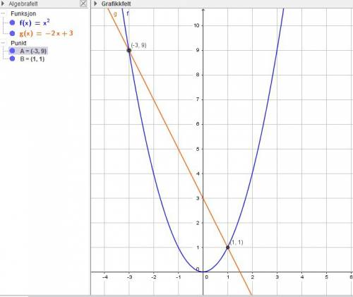 Решите графически уравнение x^2=-2x+3