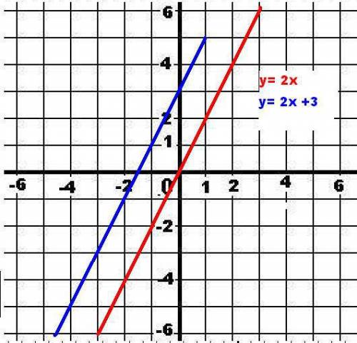 Постройте график уравнения у= -3х+2, у=3/4х, у=1,5х + 4, у= -х-5, у=2х, у=2х+3 решите