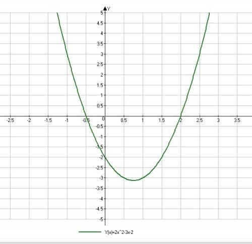 Изобразительного график функции: y=2x²-3x-2