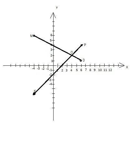 Решить(( надо(( а)постройте на координатной плоскости точки m d p k, если m(-4,6),d(6,1),p(6,4),k(-4
