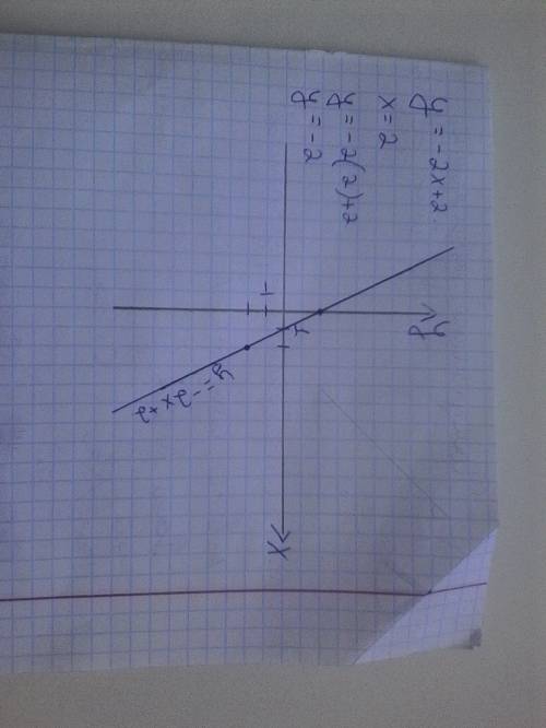 6класс : найти график функции y=-2x+2