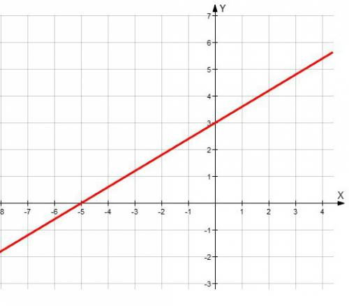 Постройте график функции у =3/5х(это дробь)+3.найдите точку пересечения графика функции с осями коор