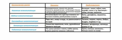 Хар-ка основных экологических групп млекопитающих обитатели леса(среда обитания,черты при к среде,пр