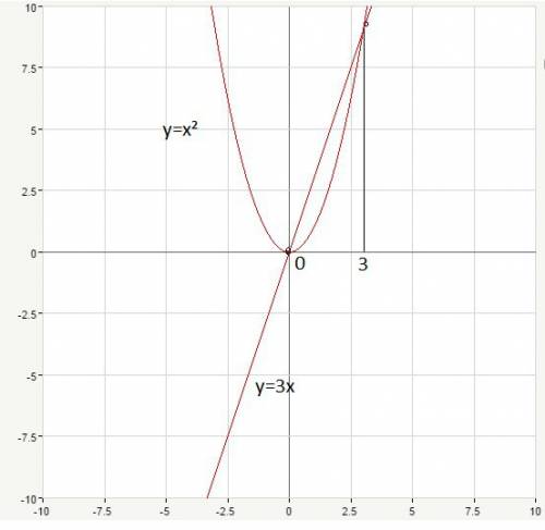Решите уравнение x в квадрате =3x графическим методом