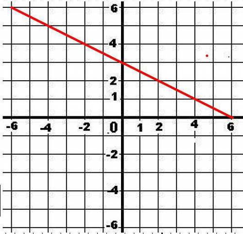 Постройте график уравнения -х - 2у+6=0