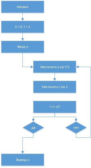 Найти сумму квадратов от 1 до n( s=1+4+9+)