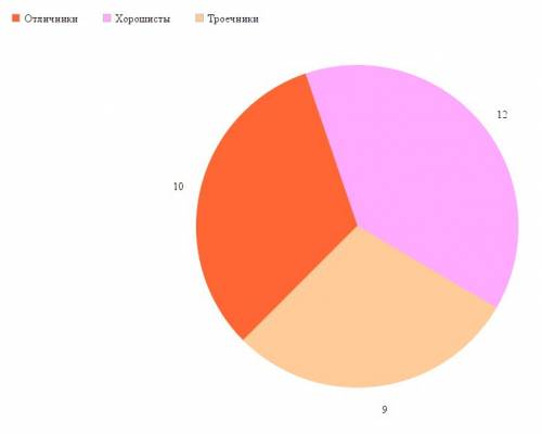 1. в команде 12 человек 2001 года рождения,17 человек,2002,10 человек 2003. 2. в классе 10 отличнико