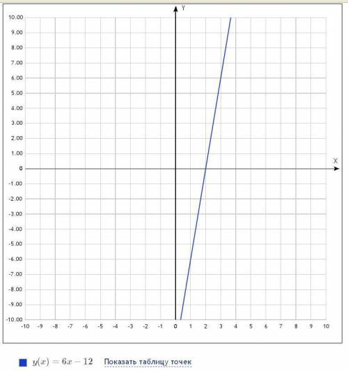 Постройте график функции y=-2x+8x-12