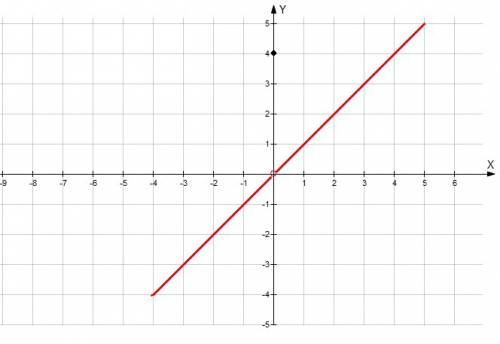 Постройте график зависимости y= {x< 0} y={x> 0}