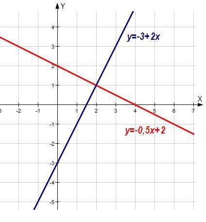 Укажите график линейных функции у=-0,5х+2 и у=-3+2х