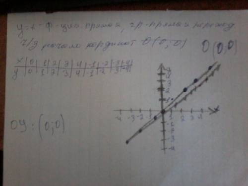 90 последние построй график функции y=x и по графику определи координаты точки пересечения графика ф