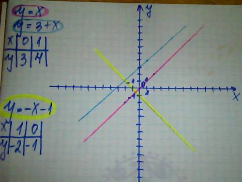 Водной системе координат постройте графики функций y=x y=x+3 y=-x-1