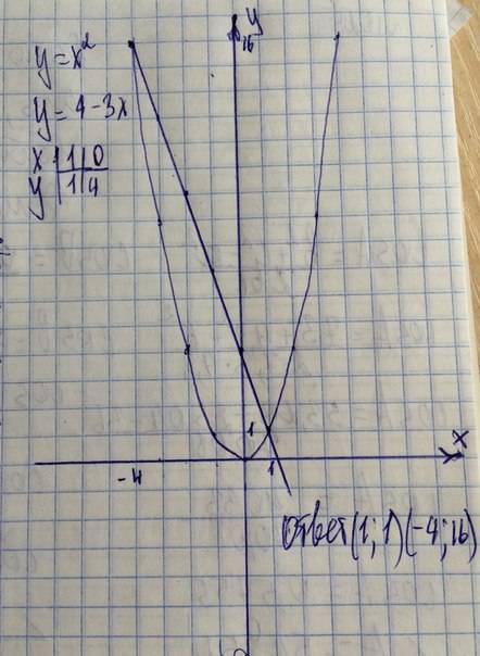 Решите графическое уравнение : x^2=4-3x