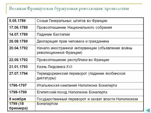 Великая французская революция таблица дата и события? 30