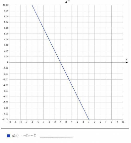 Простой график функции : y = - 2x - 2