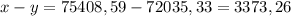 x-y=75408,59-72035,33=3373,26