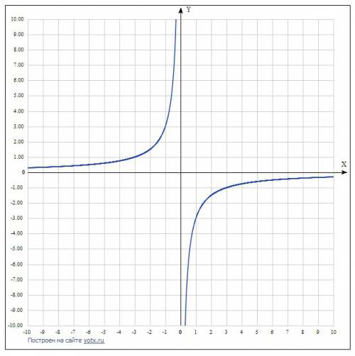 Постройте график функции у=-3/х и у=х+4.укажите координаты точек пересечения этих графиков
