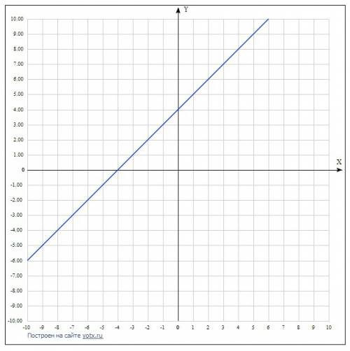 Постройте график функции у=-3/х и у=х+4.укажите координаты точек пересечения этих графиков