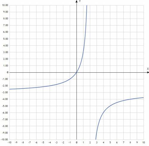 Постройте график функции f(x)= 3x/2-x(дробь)