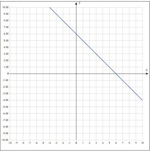 Постойте график функций y = -x+6 с графика найдите: 1) наибольшее и наименьшее значение функции на о