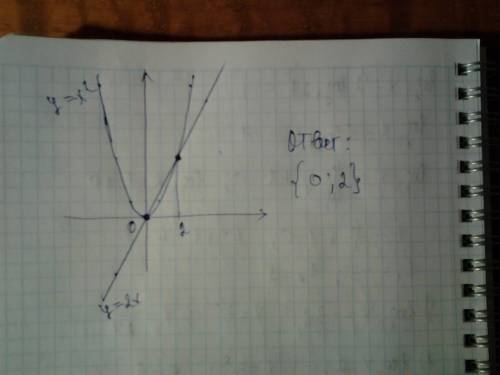 Решите графически уравнение: х^2=2х