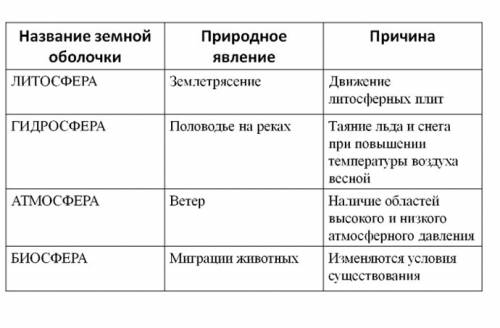 )нужно таблицу: земная оболочка название природного явления,причины