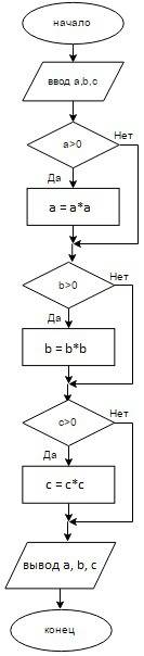 Нарисуйте блок-схему, с ветвлениями! даны три действительных числа. возвести в квадрат те из них кот