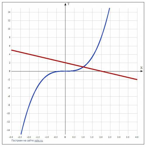 Решите граически систему уравнений a) {y-x^3=0 b){y+x=4 c) {y-0.5x=-3 {x+y=2 {x^2-y=2 {2y+6=x