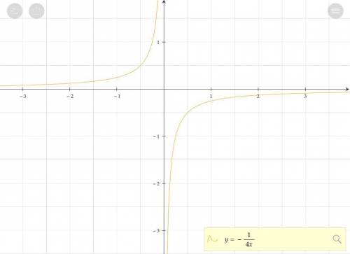 Построить график функции y= - 1/4x ( / - это дробь)