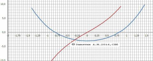 1)найдите промежутки монотонности функции y=-x^4+4x^2-3 2)решите уравнения cos2x+sinx=0