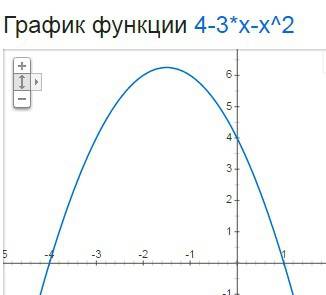 Постройте график функции y=4-3x-x^2. найдите: а) при каких значениях аргумента значения функции поло